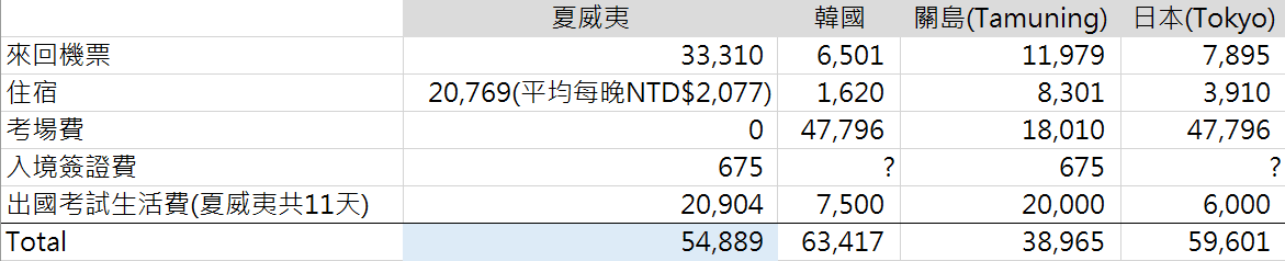 美國會計師考場花費比較、國際考場花費